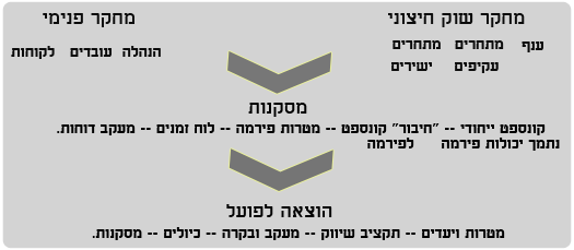 תכנית שיווק